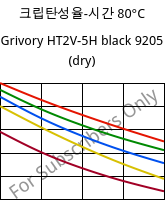 크립탄성율-시간 80°C, Grivory HT2V-5H black 9205 (건조), PA6T/66-GF50, EMS-GRIVORY