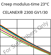 Creep modulus-time 23°C, CELANEX® 2300 GV1/30, PBT-GF30, Celanese
