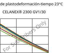 Módulo de plastodeformación-tiempo 23°C, CELANEX® 2300 GV1/30, PBT-GF30, Celanese