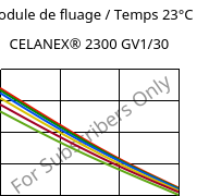 Module de fluage / Temps 23°C, CELANEX® 2300 GV1/30, PBT-GF30, Celanese