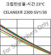 크립탄성율-시간 23°C, CELANEX® 2300 GV1/30, PBT-GF30, Celanese