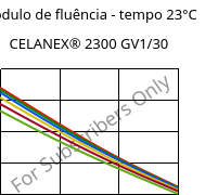 Módulo de fluência - tempo 23°C, CELANEX® 2300 GV1/30, PBT-GF30, Celanese