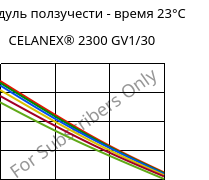 Модуль ползучести - время 23°C, CELANEX® 2300 GV1/30, PBT-GF30, Celanese