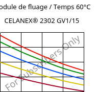 Module de fluage / Temps 60°C, CELANEX® 2302 GV1/15, (PBT+PET)-GF15, Celanese