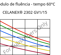 Módulo de fluência - tempo 60°C, CELANEX® 2302 GV1/15, (PBT+PET)-GF15, Celanese