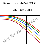 Kriechmodul-Zeit 23°C, CELANEX® 2500, PBT, Celanese
