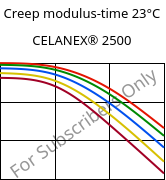 Creep modulus-time 23°C, CELANEX® 2500, PBT, Celanese