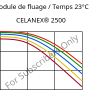 Module de fluage / Temps 23°C, CELANEX® 2500, PBT, Celanese