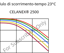 Modulo di scorrimento-tempo 23°C, CELANEX® 2500, PBT, Celanese