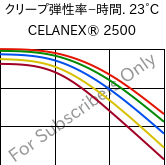  クリープ弾性率−時間. 23°C, CELANEX® 2500, PBT, Celanese