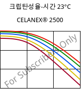 크립탄성율-시간 23°C, CELANEX® 2500, PBT, Celanese