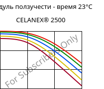 Модуль ползучести - время 23°C, CELANEX® 2500, PBT, Celanese