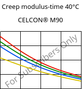 Creep modulus-time 40°C, CELCON® M90, POM, Celanese