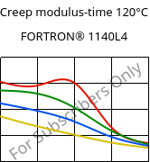 Creep modulus-time 120°C, FORTRON® 1140L4, PPS-GF40, Celanese