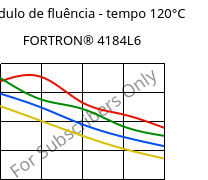 Módulo de fluência - tempo 120°C, FORTRON® 4184L6, PPS-(MD+GF)53, Celanese