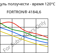 Модуль ползучести - время 120°C, FORTRON® 4184L6, PPS-(MD+GF)53, Celanese