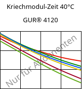 Kriechmodul-Zeit 40°C, GUR® 4120, (PE-UHMW), Celanese