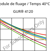Module de fluage / Temps 40°C, GUR® 4120, (PE-UHMW), Celanese