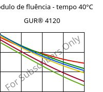 Módulo de fluência - tempo 40°C, GUR® 4120, (PE-UHMW), Celanese