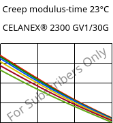 Creep modulus-time 23°C, CELANEX® 2300 GV1/30G, PBT-GF30, Celanese