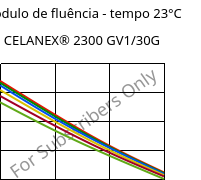 Módulo de fluência - tempo 23°C, CELANEX® 2300 GV1/30G, PBT-GF30, Celanese