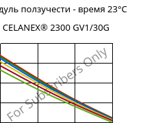 Модуль ползучести - время 23°C, CELANEX® 2300 GV1/30G, PBT-GF30, Celanese