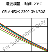 蠕变模量－时间. 23°C, CELANEX® 2300 GV1/30G, PBT-GF30, Celanese