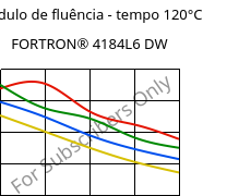 Módulo de fluência - tempo 120°C, FORTRON® 4184L6 DW, PPS-(MD+GF)53, Celanese