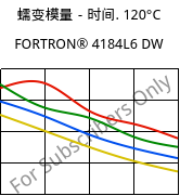 蠕变模量－时间. 120°C, FORTRON® 4184L6 DW, PPS-(MD+GF)53, Celanese