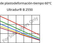 Módulo de plastodeformación-tiempo 60°C, Ultradur® B 2550, PBT, BASF