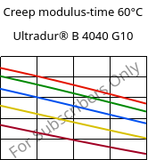 Creep modulus-time 60°C, Ultradur® B 4040 G10, (PBT+PET)-GF50, BASF