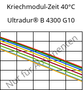 Kriechmodul-Zeit 40°C, Ultradur® B 4300 G10, PBT-GF50, BASF
