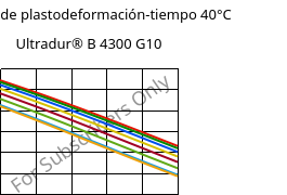 Módulo de plastodeformación-tiempo 40°C, Ultradur® B 4300 G10, PBT-GF50, BASF