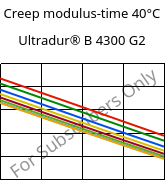 Creep modulus-time 40°C, Ultradur® B 4300 G2, PBT-GF10, BASF