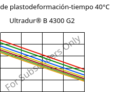 Módulo de plastodeformación-tiempo 40°C, Ultradur® B 4300 G2, PBT-GF10, BASF