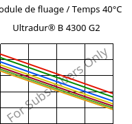 Module de fluage / Temps 40°C, Ultradur® B 4300 G2, PBT-GF10, BASF