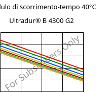 Modulo di scorrimento-tempo 40°C, Ultradur® B 4300 G2, PBT-GF10, BASF
