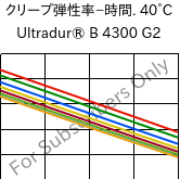  クリープ弾性率−時間. 40°C, Ultradur® B 4300 G2, PBT-GF10, BASF