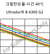 크립탄성율-시간 40°C, Ultradur® B 4300 G2, PBT-GF10, BASF