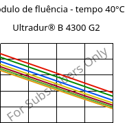 Módulo de fluência - tempo 40°C, Ultradur® B 4300 G2, PBT-GF10, BASF