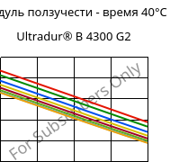 Модуль ползучести - время 40°C, Ultradur® B 4300 G2, PBT-GF10, BASF