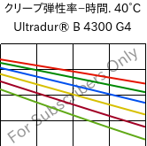  クリープ弾性率−時間. 40°C, Ultradur® B 4300 G4, PBT-GF20, BASF