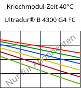 Kriechmodul-Zeit 40°C, Ultradur® B 4300 G4 FC, PBT-GF20, BASF