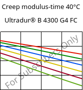 Creep modulus-time 40°C, Ultradur® B 4300 G4 FC, PBT-GF20, BASF
