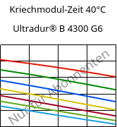 Kriechmodul-Zeit 40°C, Ultradur® B 4300 G6, PBT-GF30, BASF