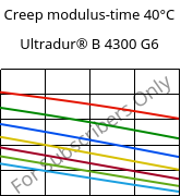 Creep modulus-time 40°C, Ultradur® B 4300 G6, PBT-GF30, BASF