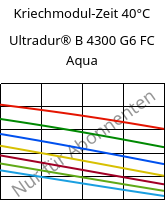 Kriechmodul-Zeit 40°C, Ultradur® B 4300 G6 FC Aqua, PBT-GF30, BASF
