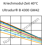 Kriechmodul-Zeit 40°C, Ultradur® B 4300 GM42, PBT-(GF+MF)30, BASF