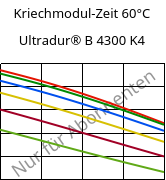 Kriechmodul-Zeit 60°C, Ultradur® B 4300 K4, PBT-GB20, BASF