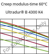 Creep modulus-time 60°C, Ultradur® B 4300 K4, PBT-GB20, BASF